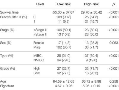 Construction and Validation of a 15-Top-prognostic-gene-based Signature to Indicate the Dichotomized Clinical Outcome and Response to Targeted Therapy for Bladder Cancer Patients